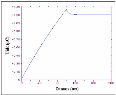 Şekil 4.35.  63.00 µg/mL  EZE’in kronokulometrik voltamogramı (Q – t)                                 Başlangıç potansiyeli E 1  = - 1070 mV,  