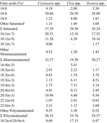 Table 1. Fatty acids composition (percentage of total fatty acids) 