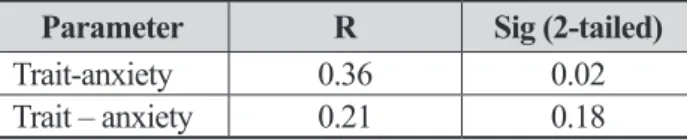 Table 2.  The difference of boys and girls from the view of anxiety level with the studied components