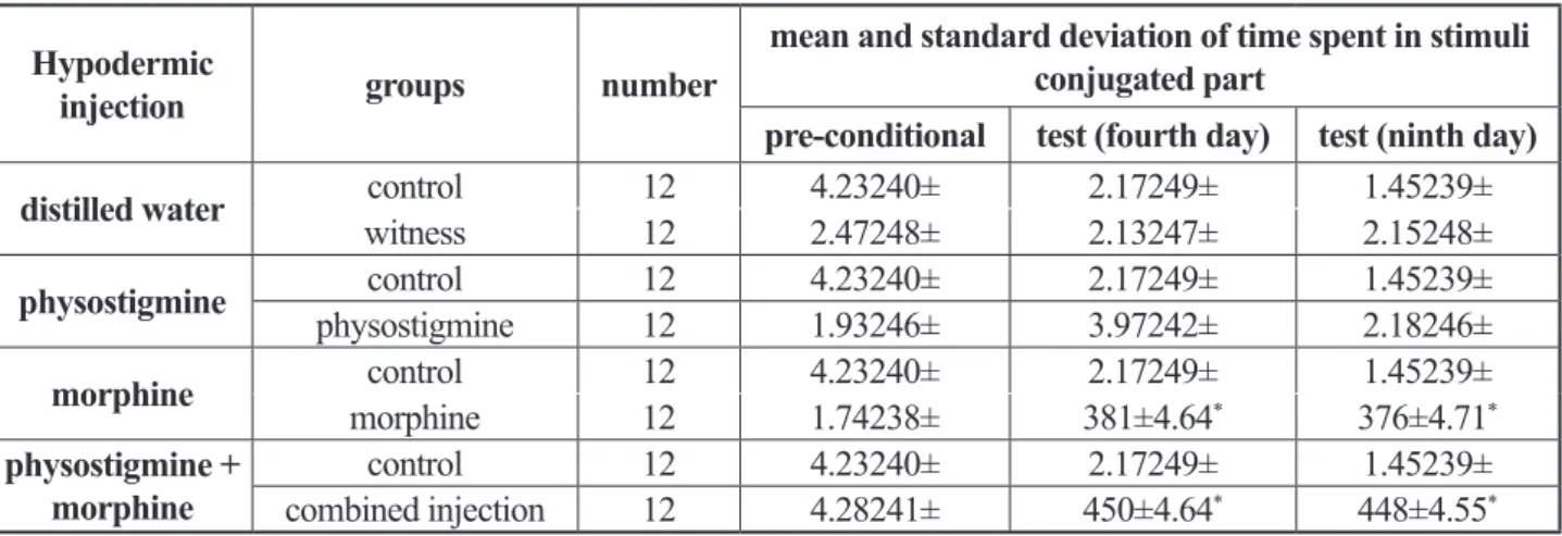 Table 2.  Mean and standard deviation of time elapsed in different days between research groups (in seconds)