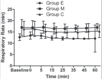 Figure 5.  Verbal rating score (VRS) changes  of groups M, E, and C. Data were presented as  mean ± SD