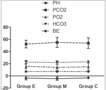 Figure 8.  Ratios of patients’ satisfaction of grou- grou-ps M, E, and C. Overall, patients’ satisfaction of  group E is better than groups M and C (p<0.05)