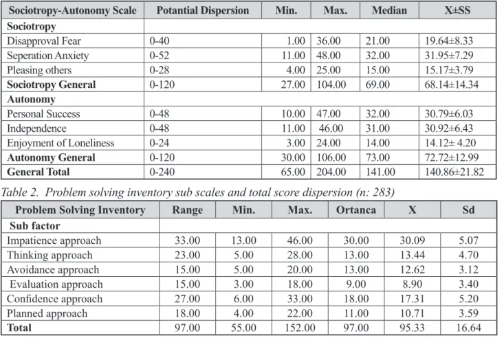 Table 2.  Problem solving inventory sub scales and total score dispersion (n: 283)