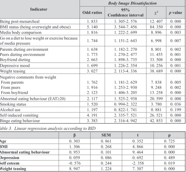 Table 2 shows the odd ratios (OR) for BID and  selected risk factors. The results indicate that  par-ticipants who were overweight or obese [OR: 5.1  (3.5–7.5), p<.01] had abnormal attitudes to eating  [OR: 2.1 (1.5–2.9), p< .01], engaged in binge ea