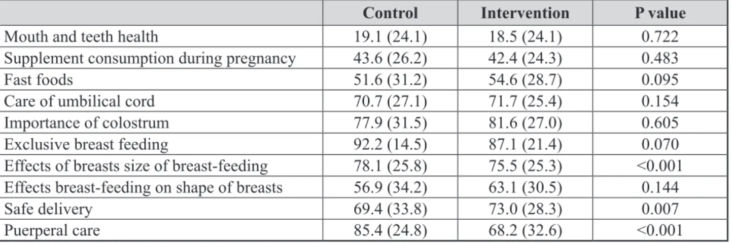 Table 4.  Differences in the practice of control and intervention group