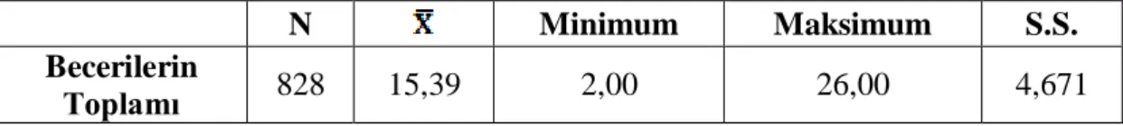 Çizelge 4.1.1. Becerilerin Toplamı Ġle Ġlgili Aritmetik Ortalama, Minimum- Minimum-Maksimum Puanları ve Standart Sapma Değerleri 