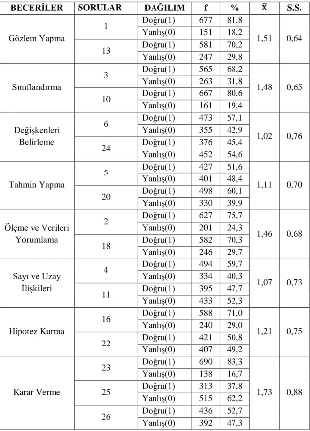 Çizelge 4.1.2. Örneklem Grubunun Becerilerle Ġlgili Sorulara Verdikleri Cevapların  Frekans, Yüzde, Ortalama ve Standart Sapma Değerleri 