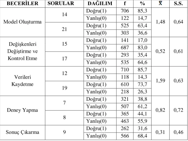 Çizelge 4.1.2. Örneklem Grubunun Becerilerle Ġlgili Sorulara Verdikleri Cevapların  Frekans, Yüzde, Ortalama ve Standart Sapma Değerleri (devam) 