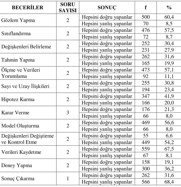 Çizelge 4.1.3. Örneklem Grubunun Bilimsel Süreç Becerileriyle Ġlgili  Sorulara Verdikleri Cevapların Dağılımı 