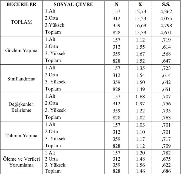 Çizelge 4.2.1. Okulun Sosyo-Ekonomik Durumu Açısından Öğrencilerin Bilimsel  Süreç Becerileri ile Ġlgili Aritmetik Ortalama ve Standart Sapma Değerleri 