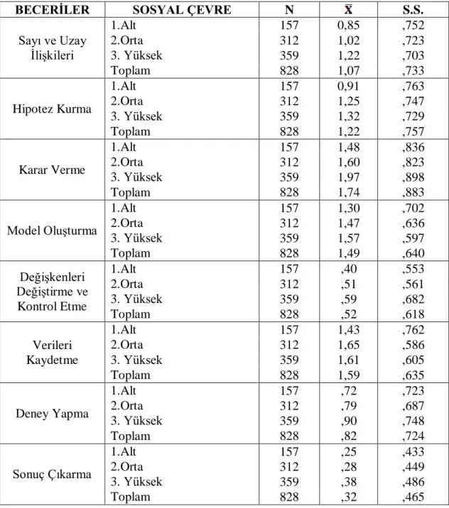 Çizelge 4.2.1. Okulun Sosyo-Ekonomik Durumu Açısından Öğrencilerin  Bilimsel Süreç Becerileri ile Ġlgili Aritmetik Ortalama ve Standart Sapma Değerleri 