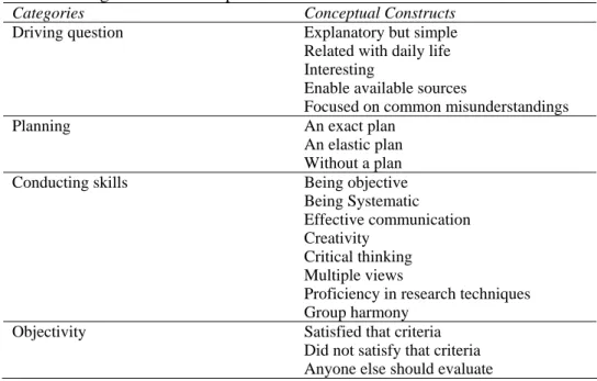 Table 1. Categories and Conceptual Constructs 