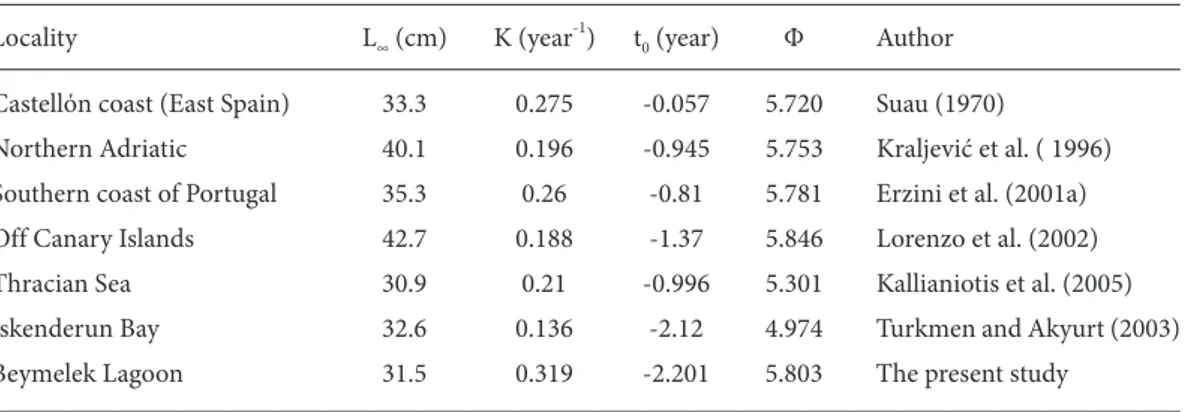 Table 4. Growth parameters of von Bertalanffy and growth performance indices reported for the same species in other regions