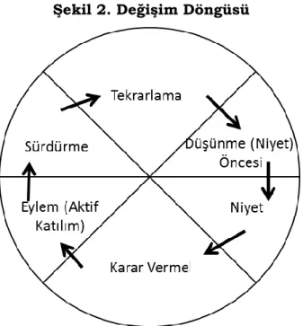 Şekil 2. Değişim Döngüsü 