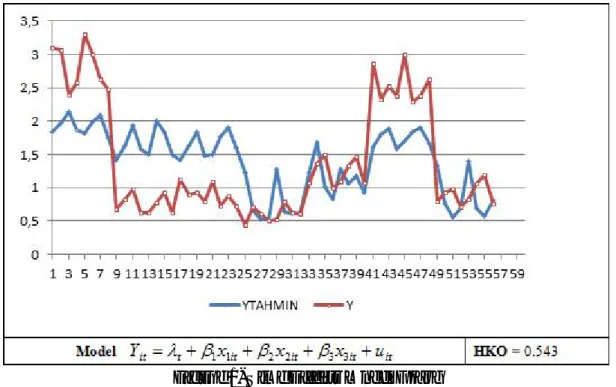 Figure 2. Time Effects Model Graph