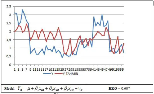 Figure 3. Random Effects Model Graphs 4. CONCLUSION