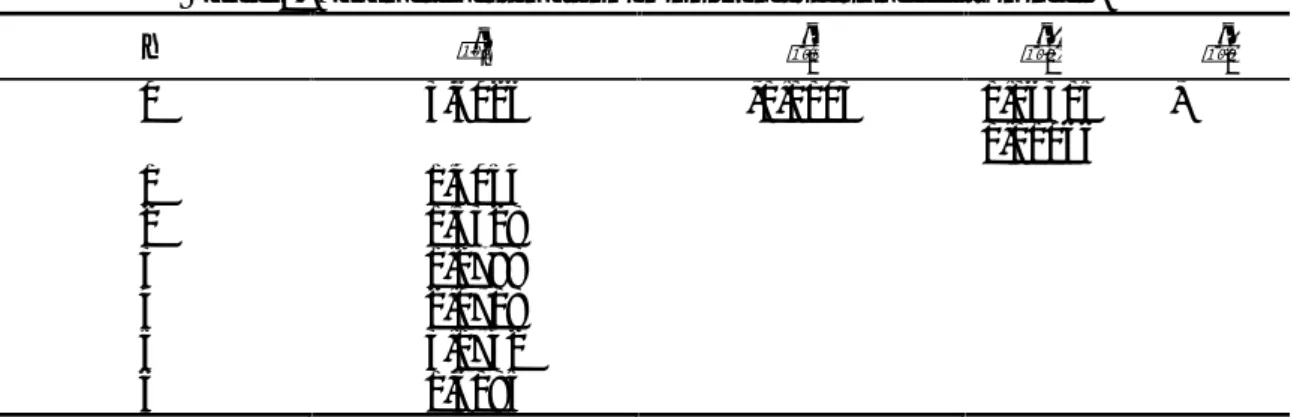 Table 1. Parameter estimation in only individual effects model.