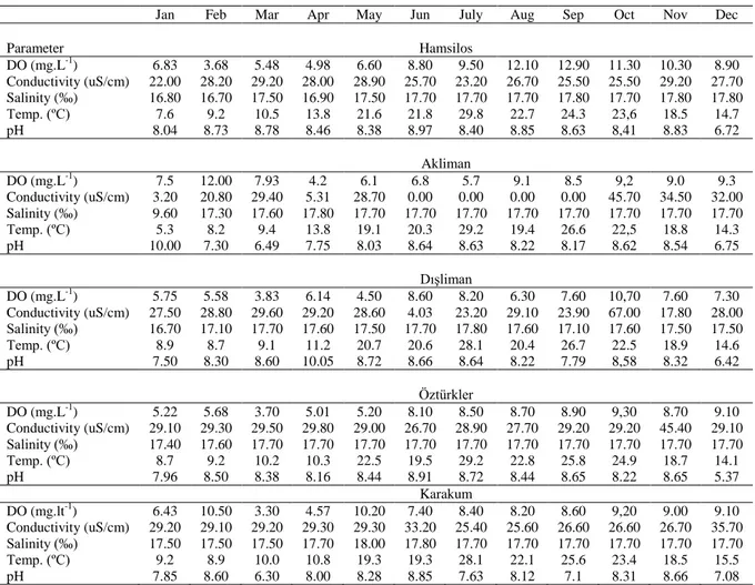 Table 1. Physico-chemical parameters of sea water (*) 