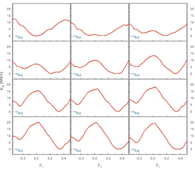 Figure 2. The PECs for 142 −164 Nd