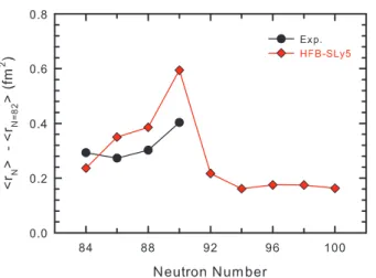 Figure 3. Calculated diﬀerences between squares of ground-state charge radii: ⟨r N2 ⟩ − ⟨r N =822 ⟩ as functions of neutron number in Nd isotopes.