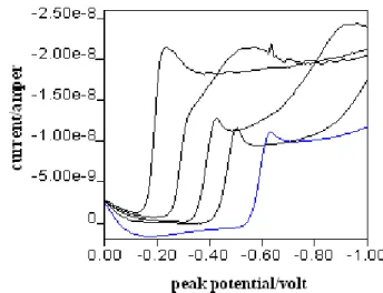 Figure 3. Polarograms of the 3-allyl-4-hydroxy-3'-4'-dimethylazobenzene in Britton-Robinson Buffer  solutions  (pH:3.0,  4.5,  6.0,  7.0,  9.5  respectively)  (scan  rate  10  mV/s,  drop  time  1  s,  with   SMDE and Ag/AgCl reference electrode)
