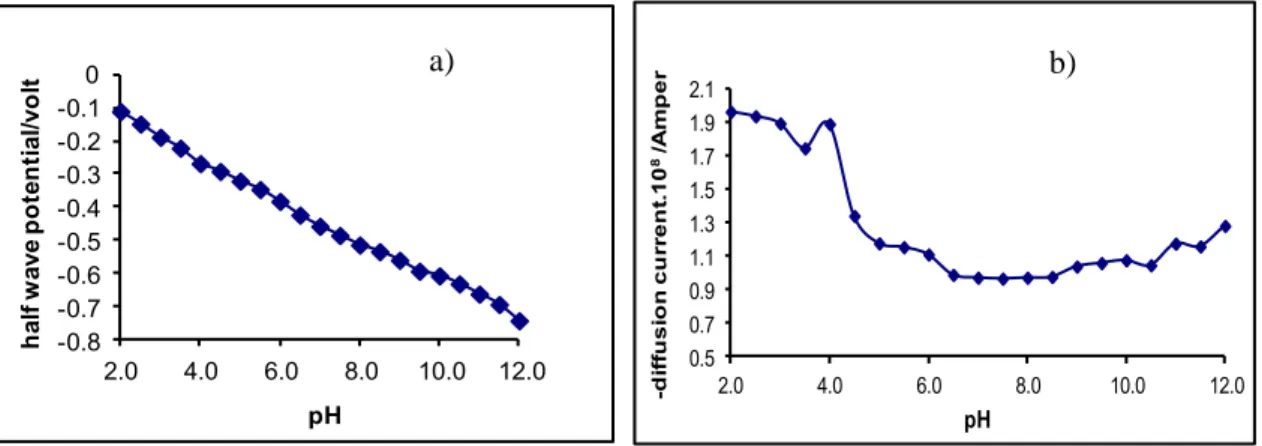 Figure  4.  Change  in  a)  half  wave  potentials  b)  limit  currents  of  the  3-allyl-4-hydroxy-3'-4'- 3-allyl-4-hydroxy-3'-4'-dimethylazobenzene  with  pH  in  Britton-Robinson  buffer  solutions  (scan  rate  10  mV/s,  drop  time 1 s for DCP and Ag/