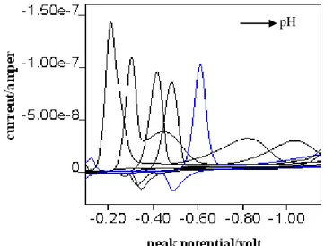 Figure 6. CV voltammograms of the 3-allyl-4-hydroxy-3'-4'-dimethylazobenzene in Britton-Robinson  buffer solutions (pH:3.0, 4.5, 6.0, 7.0, 9.5, respectively, scan rate 100 mV/s, drop time 1 s, with  HMDE and Ag/AgCl reference electrode)