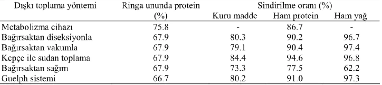 Çizelge 1. Farklı  Dışkı Toplama Yöntemlerine Göre Gökkuşağı Alabalığında Ringa Ununun Görünür  Sindirilme Oranları (Cho ve Kaushik, 1990) 