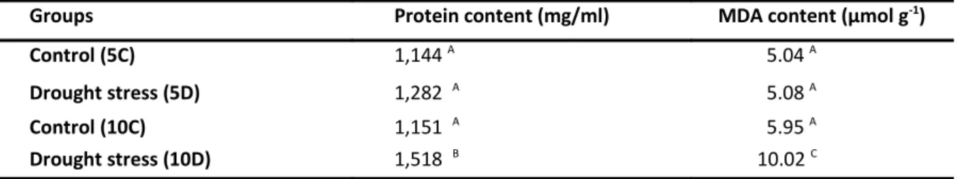 Table 2  C hanges in protein content (mg/ml), MDA content ( µmol g -1   ) in seedlings of P