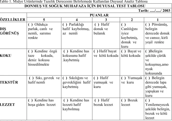 Tablo 1. Midye Ürünlerinde Tazelik Derecesini Belirlemede Kullanılan Duyusal Analiz Tablosu 