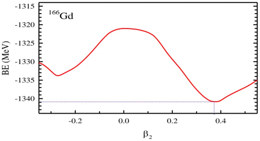 Şekil 5.1  166 Gd çekirdeği için toplam bağlanma enerjisinin kuadrupol deformasyon   parametresi β 2  ye göre değişimi  