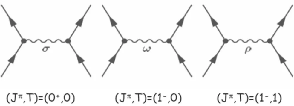 Şekil 3.1 RMF modelinde dikkate alınan mezonlar ve ilişkili kuantum sayıları 