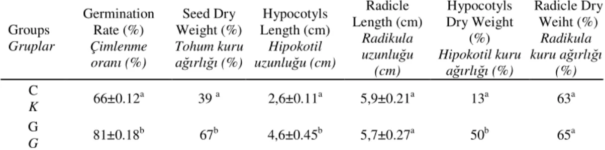 Table 1. Changes in germination rate, seed dry weight, radicle and hypocotly length, radicle  and hypocotly dry weight in seedlings of T.aestivum