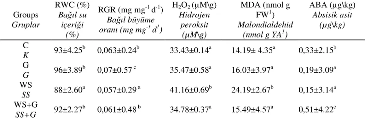 Table  2.  Changes  in  relative  water  content,  relative  growth  rate,  hydrogen  peroxide,  malondialdehyde, absisic acid content  in seedlings of T.aestivum under water stress