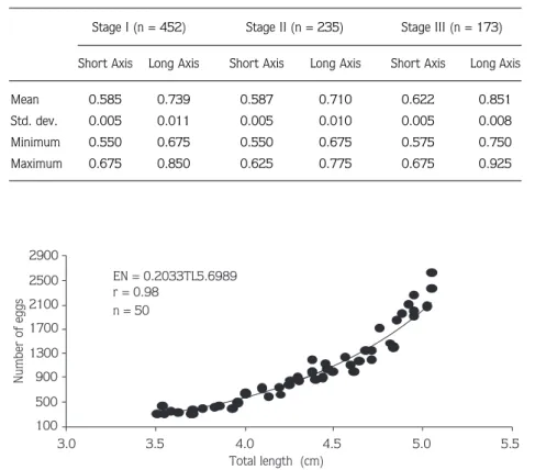 Figure 3. Relationship between total length and number of eggs in Palaemon elegans females from Sinop Peninsula at the first developmental stage
