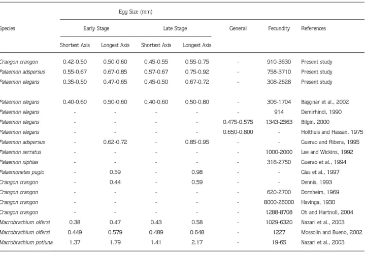 Table 7. Fecundity and egg size of Palaemonidae and Crangonidae species. Egg Size (mm)