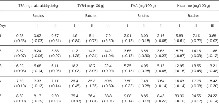 Table 4. Results of chemical analysis for refrigerated conditions.