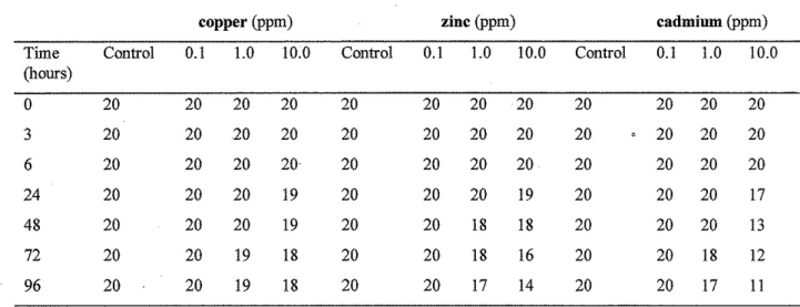 Table 1.  Effect of increasing copper, zinc and cadmium concentration in  sea water on mortality of 