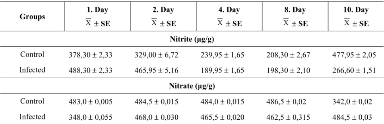 Table 1. The contents of nitrite and nitrate in infected and healthy tomato plants. 
