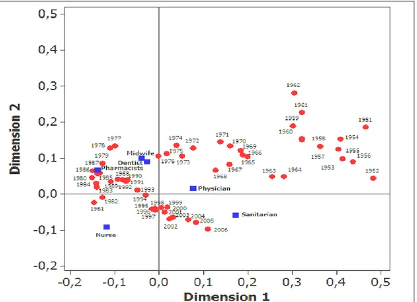 Figure 2: Correspondence analysis biplot for distribution data of health personnel of Turkey by years  Table  3:  Results  of  correspondence  analysis  for  distribution  data  of  health  personnel  of  Turkey by establishments 