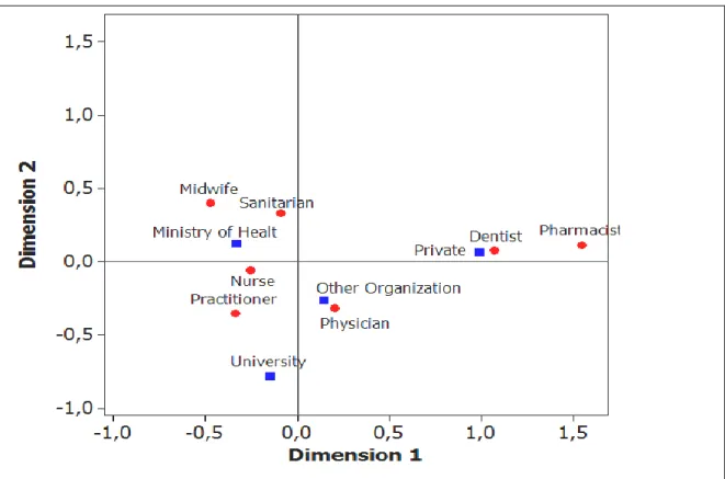 Figure 3: Correspondence analysis biplot for distribution data of health personnel of  Turkey by  establishments 