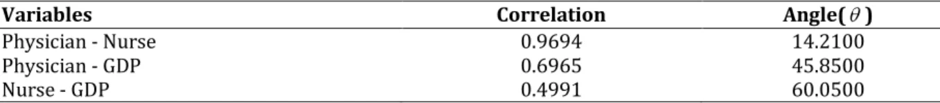 Figure 4: Covariance Biplot 