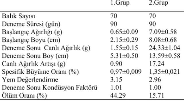 Tablo 2. Denemede Elde Edilen Değerler 