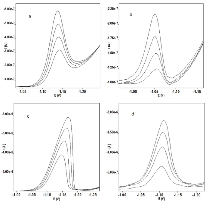 Figure  1.  SWV  voltammograms  of  10 -7  M  Co(II)-DMG  complex    a)  ammonia  buffer  in  non  nitrite  media b) tartrate buffer in non nitrite media c) ammonia buffer in nitrite media d) tartrate buffer  in nitrite media 