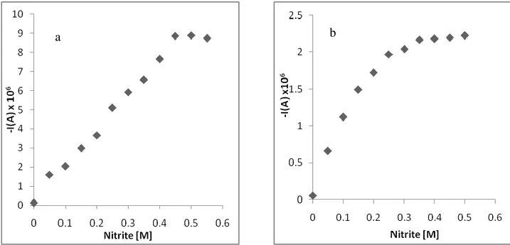 Figure  3.    The  change  of  peak  current  of  10 -7   M  the  complex  dependent  on  nitrite  concentration  at  ammonia buffer pH 9.2   a) SWV b) DPV 