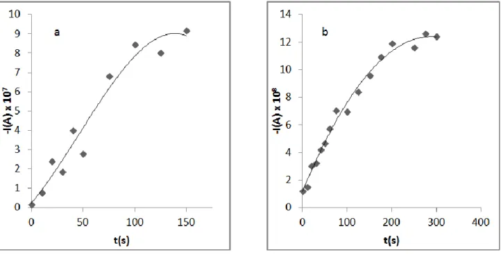 Figure  5.  Dependent  on  time  calibration  curve  graph  of  2.10 -12  M  Co(II)-DMG  in  ammonia  a)  AdsSWV b) AdSDPP 