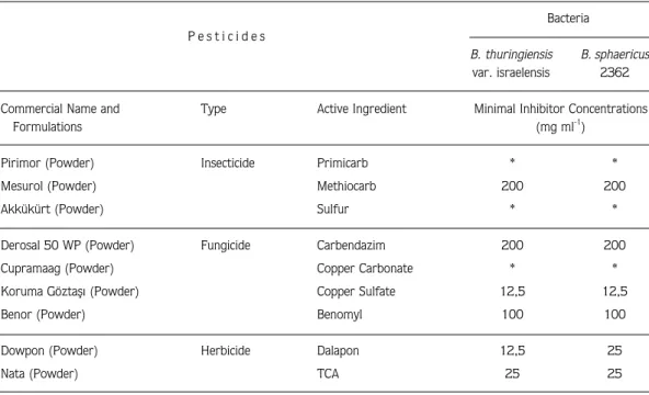 Table 1. Pesticides used in the study and their commercial names, type, active ingredient, and MIC values.