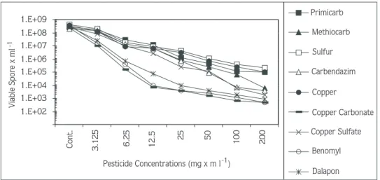 Figure 1. Heat-resistant spore numbers of B. sphaericus 2362 strain grown in media containing pesticides.