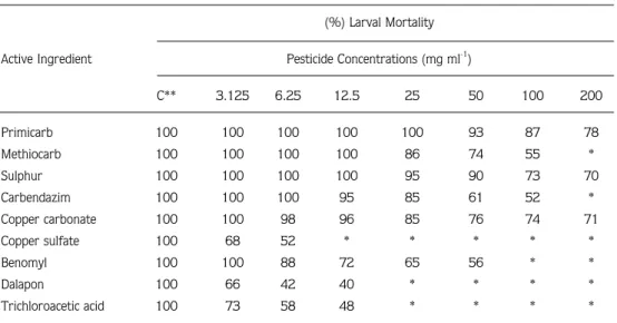 Table 3. Larvicidal activity of B. sphearicus 2362 strain treated with serial concentrations of 9 different pesticides against C