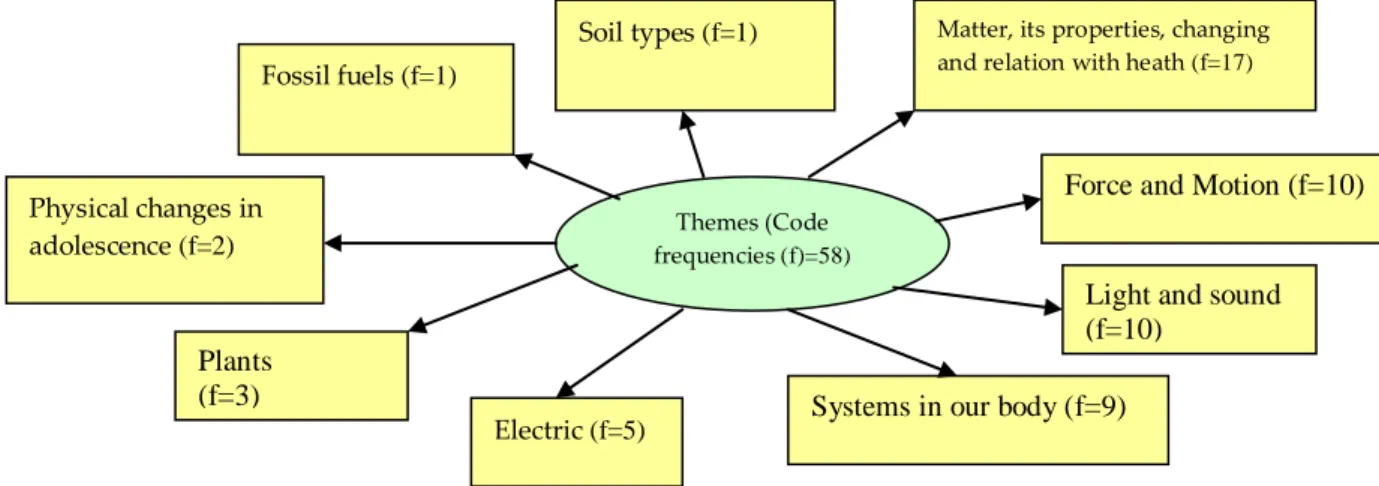 Figure 1: Themes determined according to codes that students related science and daily life in their logs 